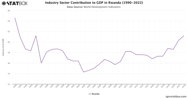 Industry Sector Contribution to GDP in Rwanda (1990-2022)|Chart|TGM StatBox