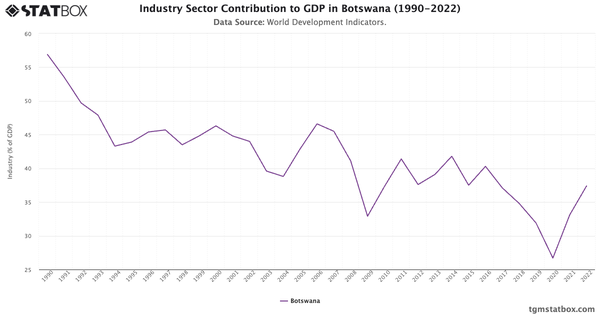 Industry Sector Contribution to GDP in Botswana (1990-2022)|Chart|TGM StatBox