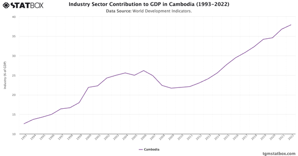 Industry Sector Contribution to GDP in Cambodia (1993-2022)|Chart|TGM StatBox