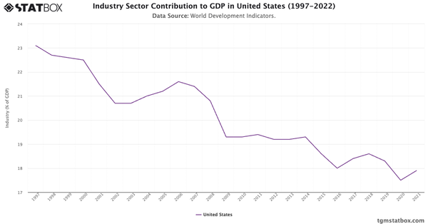 Industry Sector Contribution to GDP in United States (1997-2022)|Chart|TGM StatBox