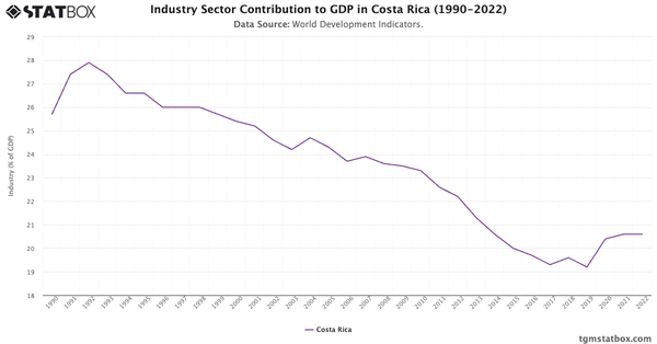 Industry Sector Contribution to GDP in Costa Rica (1990-2022)|Chart|TGM StatBox