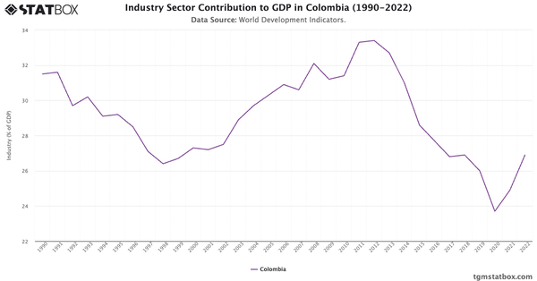 Industry Sector Contribution to GDP in Colombia (1990-2022)|Chart|TGM StatBox