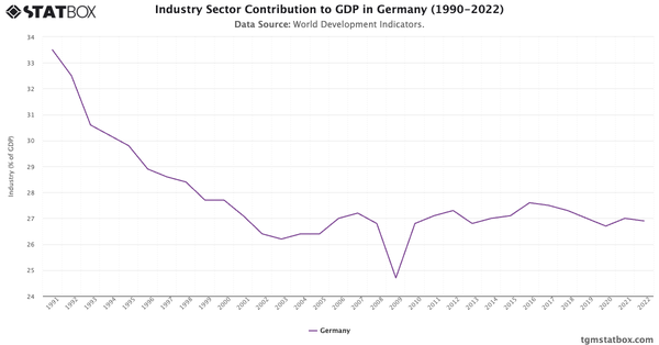 Industry Sector Contribution to GDP in Germany (1990-2022)|Chart|TGM StatBox