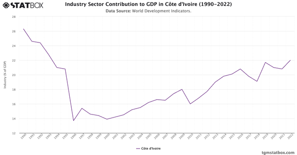 Industry Sector Contribution to GDP in Côte d'Ivoire (1990-2022)|Chart|TGM StatBox