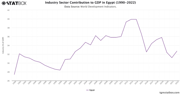 Industry Sector Contribution to GDP in Egypt (1990-2022)|Chart|TGM StatBox