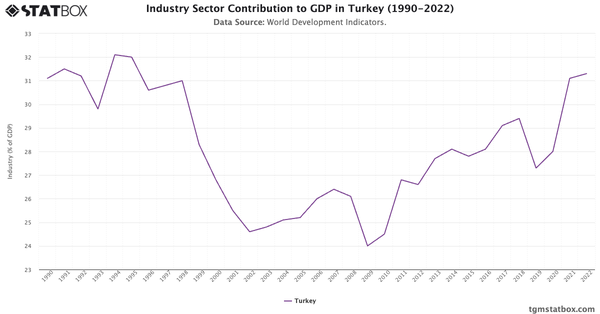 Industry Sector Contribution to GDP in Turkey (1990-2022)|Chart|TGM StatBox