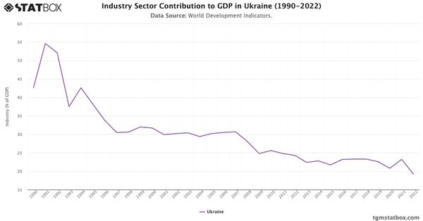 Industry Sector Contribution to GDP in Ukraine (1990-2022)|Chart|TGM StatBox