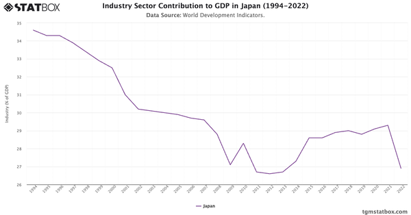 Industry Sector Contribution to GDP in Japan (1994-2022)|Chart|TGM StatBox