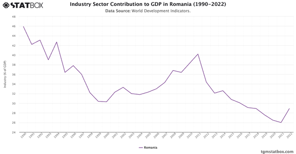 Industry Sector Contribution to GDP in Romania (1990-2022)|Chart|TGM StatBox