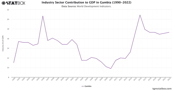 Industry Sector Contribution to GDP in Gambia (1990-2022)|Chart|TGM StatBox