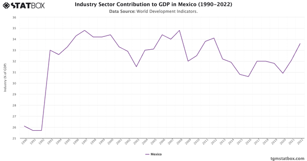 Industry Sector Contribution to GDP in Mexico (1990-2022)|Chart|TGM StatBox