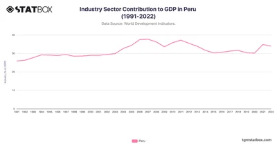 Industry Sector Contribution to GDP in Peru (1991-2022)