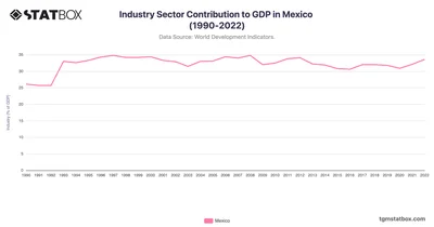 Industry Sector Contribution to GDP in Mexico (1990-2022)