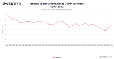 Industry Sector Contribution to GDP in Botswana (1990-2022)