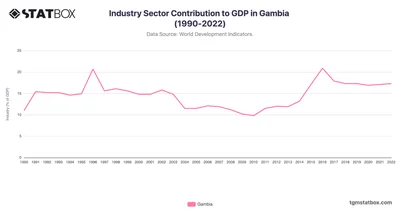 Industry Sector Contribution to GDP in Gambia (1990-2022)