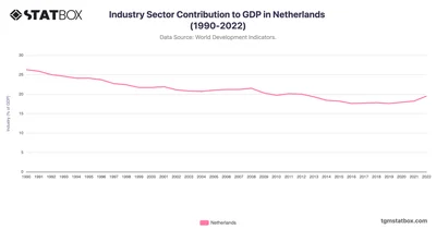 Industry Sector Contribution to GDP in Netherlands (1990-2022)