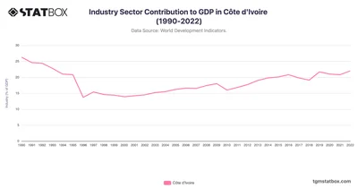 Industry Sector Contribution to GDP in Côte d'Ivoire (1990-2022)