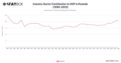 Industry Sector Contribution to GDP in Rwanda (1990-2022)