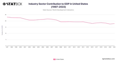 Industry Sector Contribution to GDP in United States (1997-2022)
