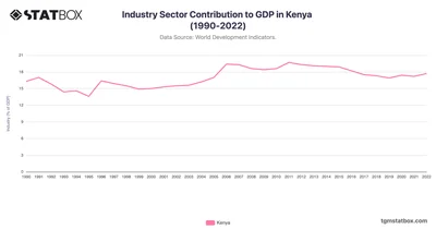 Industry Sector Contribution to GDP in Kenya (1990-2022)