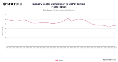 Industry Sector Contribution to GDP in Tunisia (1990-2022)