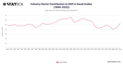 Industry Sector Contribution to GDP in Saudi Arabia (1990-2022)