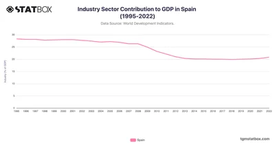 Industry Sector Contribution to GDP in Spain (1995-2022)