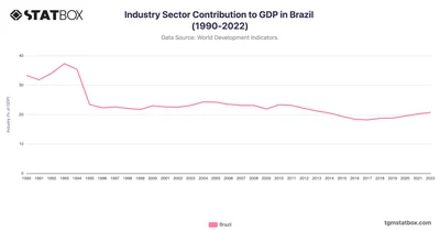 Industry Sector Contribution to GDP in Brazil (1990-2022)