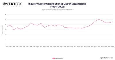 Industry Sector Contribution to GDP in Mozambique (1991-2022)
