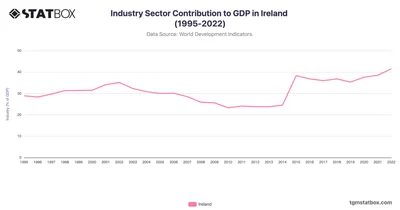 Industry Sector Contribution to GDP in Ireland (1995-2022)