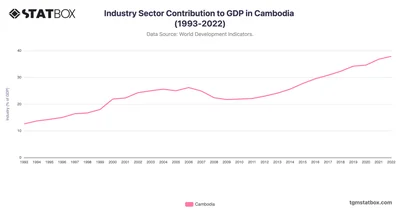 Industry Sector Contribution to GDP in Cambodia (1993-2022)