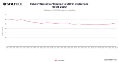 Industry Sector Contribution to GDP in Switzerland (1990-2022)