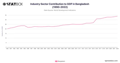 Industry Sector Contribution to GDP in Bangladesh (1990-2022)