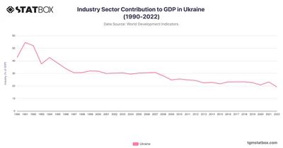 Industry Sector Contribution to GDP in Ukraine (1990-2022)