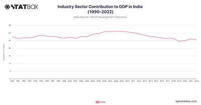 Industry Sector Contribution to GDP in India (1990-2022)