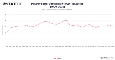 Industry Sector Contribution to GDP in Lesotho (1990-2022)