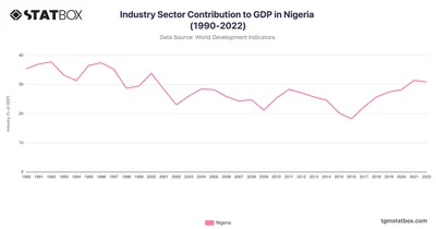 Industry Sector Contribution to GDP in Nigeria (1990-2022)