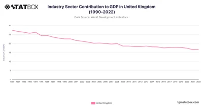 Industry Sector Contribution to GDP in United Kingdom (1990-2022)