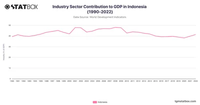 Industry Sector Contribution to GDP in Indonesia (1990-2022)