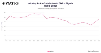 Industry Sector Contribution to GDP in Algeria (1990-2022)