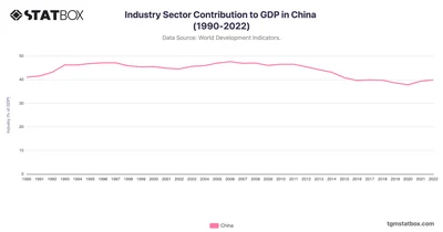 Industry Sector Contribution to GDP in China (1990-2022)