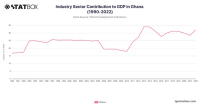 Industry Sector Contribution to GDP in Ghana (1990-2022)