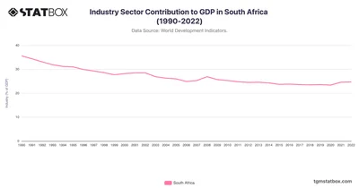 Industry Sector Contribution to GDP in South Africa (1990-2022)