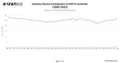 Industry Sector Contribution to GDP in Australia (1990-2022)