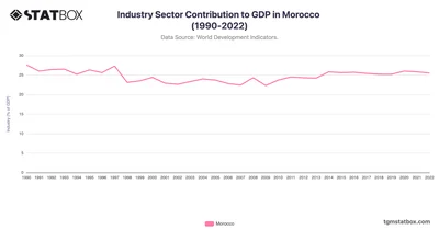 Industry Sector Contribution to GDP in Morocco (1990-2022)