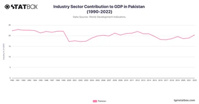 Industry Sector Contribution to GDP in Pakistan (1990-2022)
