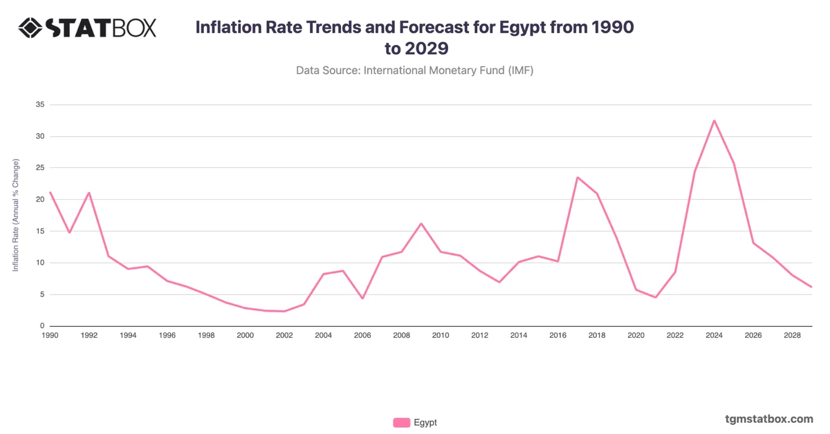 Inflation Rate Trends and Forecast for Egypt from 1990 to 2029