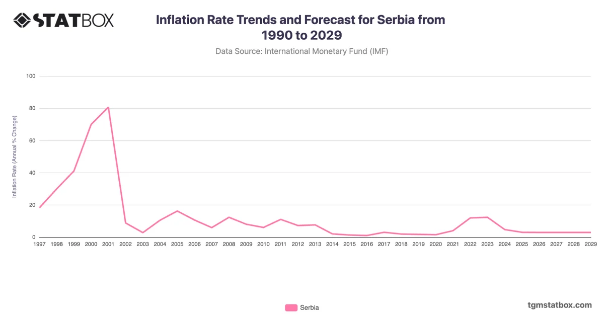 Inflation Rate Trends and Forecast for Serbia from 1990 to 2029