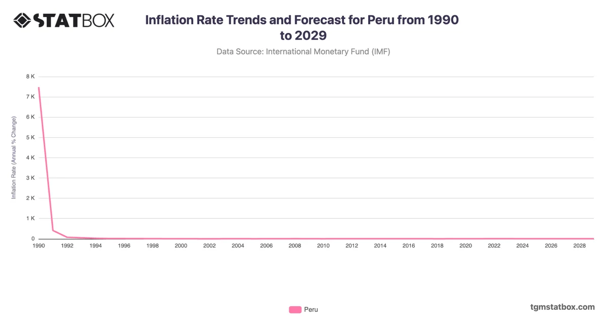 Inflation Rate Trends and Forecast for Peru from 1990 to 2029