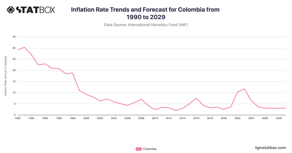 Inflation Rate Trends and Forecast for Colombia from 1990 to 2029